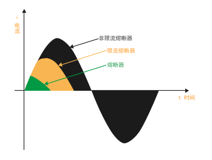 電流保護(hù)器件比較